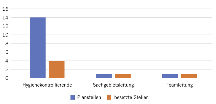 Abb. 1:   Stellenplan und Stellenbesetzung innerhalb des Sachgebiets der Infektionshygiene vor der COVID-19-Pandemie