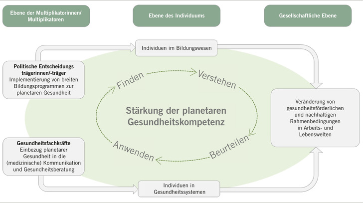 Abb. 1:    Planetare Gesundheitskompetenz als Bestandteil der Vision für eine gesundheitsförderliche und nachhaltige Gesellschaft.  Politische Entscheidungstragende und Gesundheitsfachkräfte können in der Rolle als Multiplikatorinnen und Multiplikatoren von planetarer Gesundheitskompetenz ­fungieren. So können Individuen befähigt werden, mittels geeigneter Informationen und Quellen einerseits Wissen zu den Zusammenhängen von den gesundheits­determinierenden Faktoren zu erlangen und andererseits Transformations- und Gestaltungskompetenzen zu entwickeln, um durch das eigene Handeln die individuelle, gesellschaftliche und planetare Gesundheit verbessern zu können