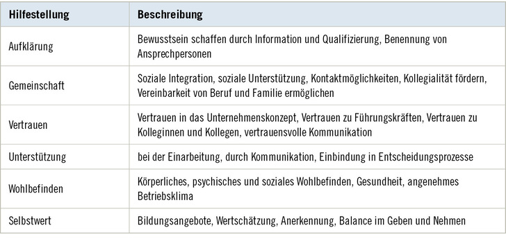 Tabelle 1:   Bausteine in der Unternehmenskultur zur Förderung von Gesundheit und sozialem Wohlbefinden im Betrieb
 Table 1: Modules in the corporate culture to promote health and social well-being in the company