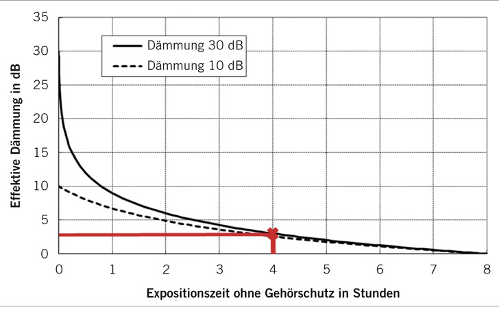 Abb. 1:   Einfluss der Tragedauer von Gehörschutz auf die Schutzwirkung 
(Quelle: DGUV Regel 112-194)