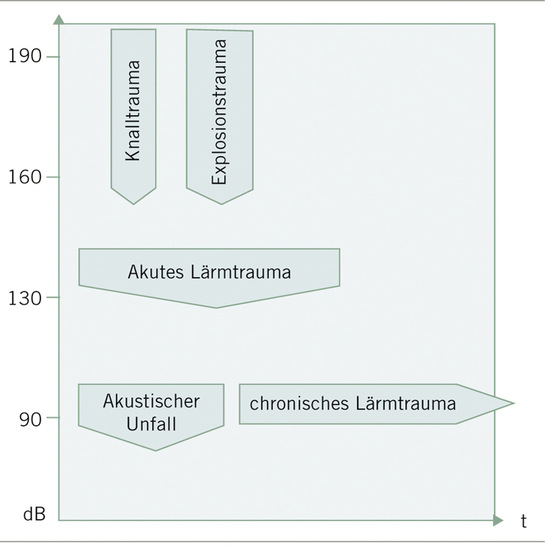 Abb. 1:   Neben der chronischen Verlaufsform der Lärmschwerhörigkeit gibt es Gehörschäden (Knalltrauma und Explosionstrauma), die akut auftreten, sowie weitere Sonderformen (z. B. das akute Lärmtrauma) (Quelle: DGUV Regel 112-194)