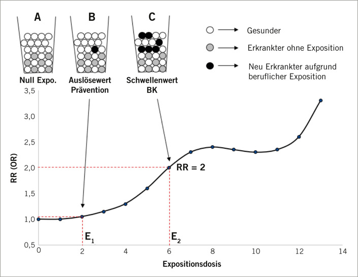 Abb. 1:   Epidemiologische methodische Grundlage zu BK-Anerkennung und Prävention
 
 Fig. 1: Epidemiological methodological basis for the recognition and prevention of occupational disease)