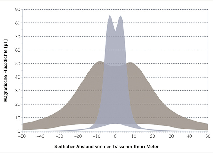 Abb. 1:   Exemplarische Darstellung der magnetischen Flussdichte an 380 kV Wechselstrom-Freileitungen und Erdkabeltrassen – gezeigt sind Höchstwerte, die unter maximalen Betriebs­bedingungen an den untersuchten Trassenabschnitten zu erwarten sind (Quelle: BfS, https://www.bfs.de/DE/
themen/emf/netzausbau/basiswissen/feldbelastungen/feldbelastungen.html)