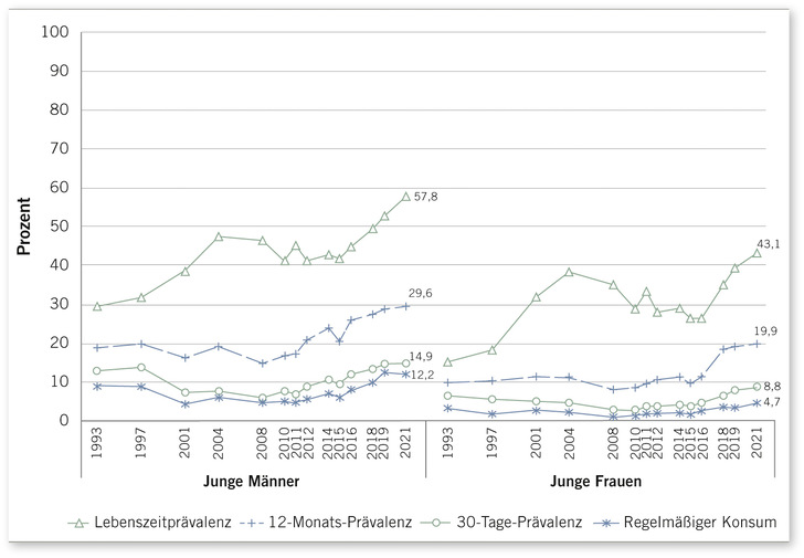 Abb. 1:   Der Cannabiskonsum 18- bis 25-jähriger junger Männer und Frauen 1993–2021 (nach BZgA: Alkoholsurvey zu Alkohol, Rauchen, Cannabis. Juni 2022)
