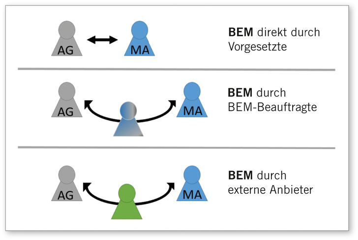 Abb. 1:   BEM-Gestaltungsmodelle
 Fig. 1: OIM design models
