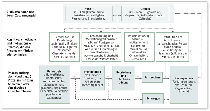 Abb. 1:    Schweigen als Prozess und die die Phasen des Prozesses beeinflussenden Faktoren (mod. nach Knoll 2024)