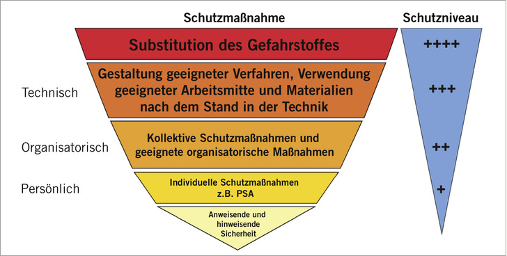 Hierarchie der Schutzmaßnahmen: STOP