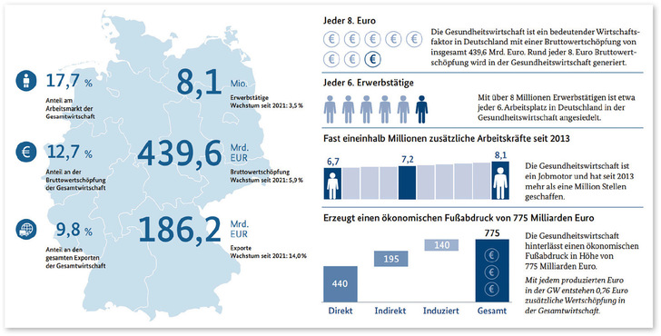 Abb. 1:   Die wirtschaftspolitisch relevanten Kennzahlen der Gesundheitswirtschaft (Quelle: Bundesministerium für Wirtschaft und Klimaschutz, Gesundheitswirtschaft, Fakten & Zahlen 2022)