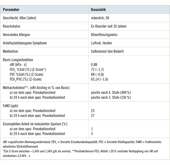 Tabelle 1:   Charakteristika, Symptome und Test-Ergebnisse des Patienten zum Zeitpunkt der ­Untersuchung in unserem Institut (IPA)
 Table 1: Characteristics, symptoms and test results of the patient at the time of the examination in our institute (IPA)