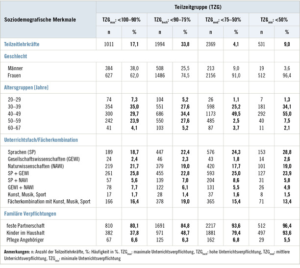 Tabelle 1:   Stichprobe (n = 5905)
 Table 1: Sample (n = 5905)