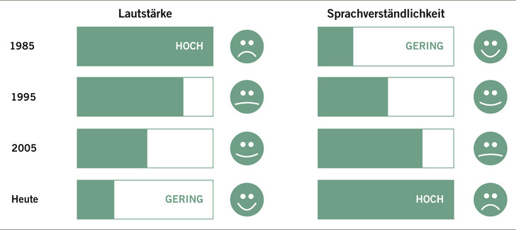Abb. 1:    Verhältnis von Laustärke und Sprachverständlichkeit von 1985 bis heute (Quelle: SoundComfort)