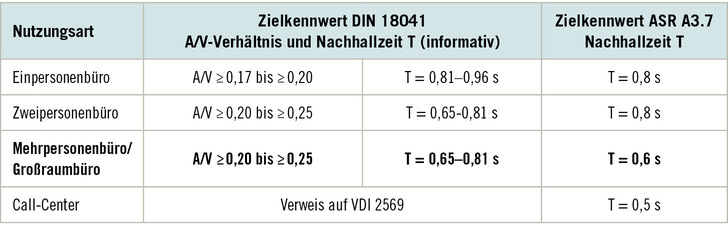 Tabelle 1:   Vergleich Zielkennwerte zwischen DIN 18041 und ASR A3.7