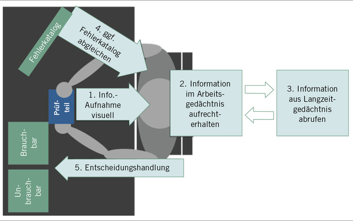 Abb. 1:   Schematische Darstellung einer realen Prüftätigkeit (eigene Darstellung)