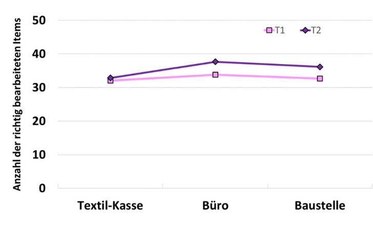 Abb. 1:    Interaktionsdiagramm mit Mittelwerten für die Anzahl richtig bearbeiteter Items in der Leseaufgabe in der ersten Testsitzung (pink) und der zweiten Testsitzung (lila), getrennt für jede der drei Geräuschgruppen
 
 Fig. 1: Interaction diagram with mean values for the number of correctly finished items in the reading task in the first test session (pink) and the second test session (purple), separately for each of the three sound groups
