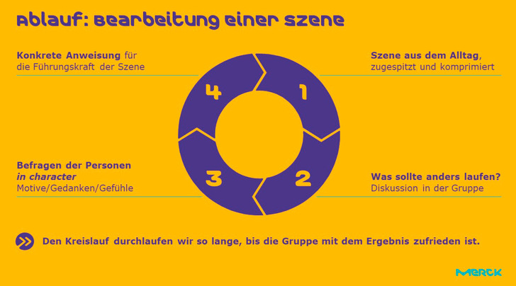 Abb. 1:    Darstellung des Ablaufs einer Führungsszene mithilfe der Methode des Forumtheaters (Quelle: Merck)