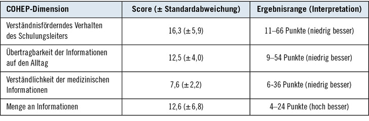 Tabelle 1:   Ergebnisse des COHEP nach Dimensionen und mit Bezugsgrößen
 Table 1: COHEP results by dimensions and with reference values