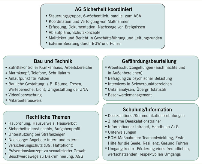 Abb. 1:   Ausgewählte Präventionsmaßnahmen
