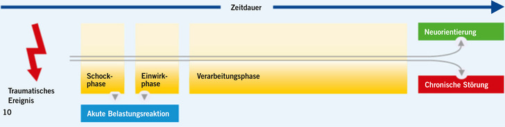 Abb. 1:   Mögliche Verarbeitungsverläufe nach einem traumatischen Ereignis (Quelle: DGUV Information 206-018, S. 10)