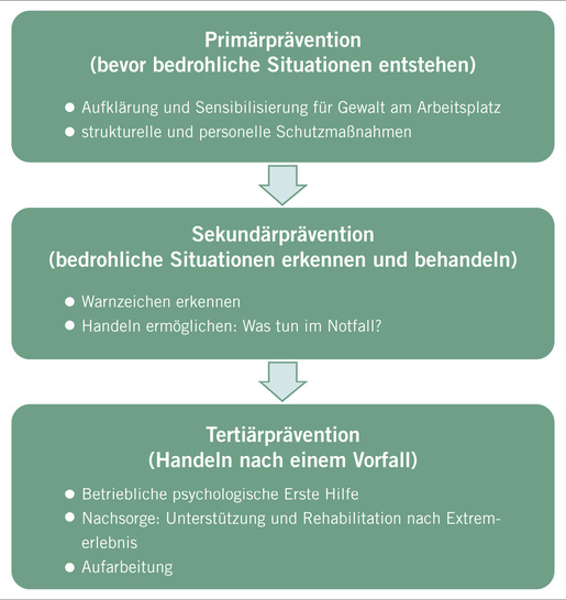 Abb. 1:    Gewaltprävention in drei Schritten (eigene Darstellung)