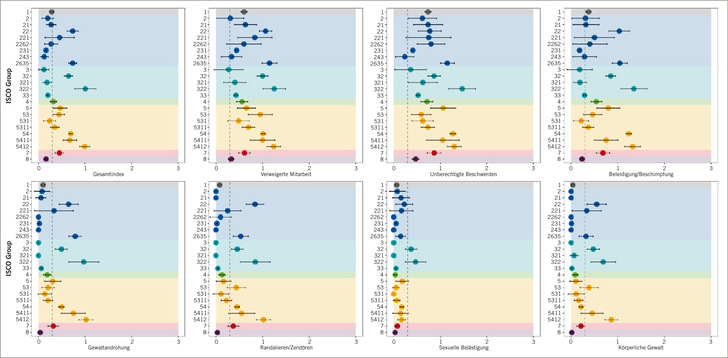 Abb. 1:    Mittelwerte und 95%-Konfidenzintervalle der Exposition mit Aggression und Gewalt nach ISCO-Gruppen 
 Fig. 1: Mean values and 95% confidence intervals for exposure to violence and aggression by ISCO groups