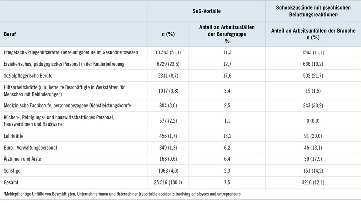 Tabelle 1:   Schreck und Gewaltvorfälle (SuG-Vorfälle) und Schockzustände mit psychischen Belastungsreaktionen bei SuG-Vorfällen nach Beruf1; ­Daten der BGW für die Berichtsjahre 2018–2022, sortiert nach Anzahl der SuG-Vorfälle
 Table 1: Frightening and violent (FV) incidents and states of shock with psychological stress reactions in FV incidents by occupation1; BGW data for the reporting years 2018–2022, sorted by number of FV incidents