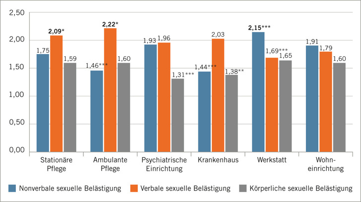 Abb. 1:   Vergleich der Branchenmittelwerte sexueller Belästigung im Gesundheits- und Sozialwesen (n = 901). Mittelwerte, die größer sind als der Mittelwert der Gruppe der anderen Branchen, sind fett markiert. Dargestellt ist sexuelle Belästigung von Sozial- und Gesundheitspersonal durch Patienten, Klienten oder Bewohner. *p 