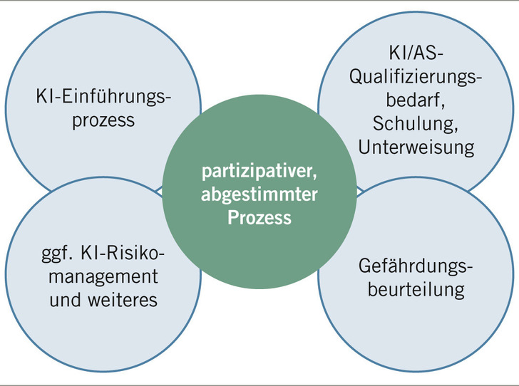 Abb. 1:    Synergien in der betrieblichen Prozessgestaltung nutzen: Management Künstlicher Intelligenz (KI) und des Arbeitsschutzes (AS) gemeinsam entwickeln