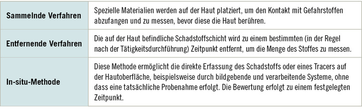 Tabelle 1:   Probenahme- und Messverfahren für die Bewertung der dermalen Exposition (angelehnt an Kasiotis et al. 2020, basierend auf Zartarian et al. 2005 und ISO 2011)