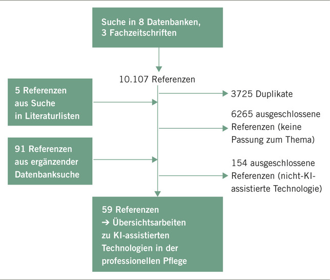 Abb. 1:   Ablauf und Resultate der systematischen Literatursuche (eigene Darstellung)
