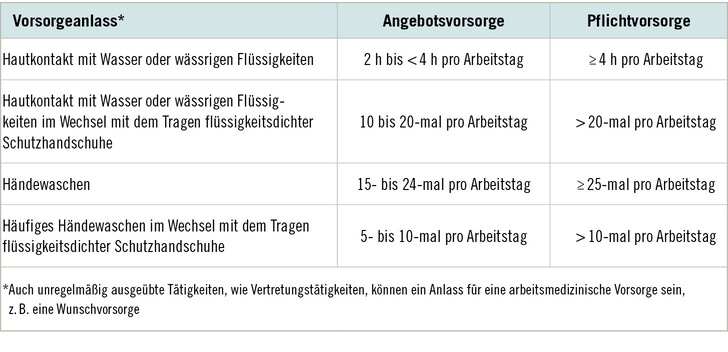 Tabelle 1:   Tabellarische Darstellung der im Abschnitt 3.3.6 der TRGS 401 aufgeführten neuen Definition der Feuchtarbeit und Auslösekriterien für die arbeitsmedizinische Vorsorge (s. „Geänderte Definition der Feuchtarbeit“).