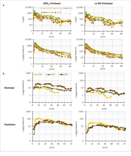 Abb. 1:    a  Exkretionsprofile vom (OH)2 -Climbazol und cx-OH-Climbazol im zeitlichen Verlauf in µg/l (oben) und µg/g Kreatinin (unten) nach oraler Dosierung.  b  Exkretionsprofile der beiden Climbazol-Metaboliten im Urin von drei Probandinnen und Probanden nach der Anwendung von Climbazol-
haltigem Shampoo (oben) und Haarlotion (unten) 
 Fig. 1:  a  Excretion profiles of (OH)2 -climbazole and cx-OH-climbazole over time in µg/l (top) and µg/g creatinine (bottom) after oral dosage.  b  Excretion profiles of both climbazole metabolites in three volunteers’ urine after the application of either a climbazole-containing shampoo (top) or hair tonic (bottom)