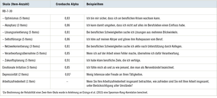 Tabelle 1:   Beispielitems, Reliabilitäten und Item-Anzahlen der eingesetzten Messinstrumente (Knispel et al., im Druck; Löwe et al. 2005; Mohr et al. 2005; Nübling et al. 2005)
 Table 1: Example items, reliabilities, and item counts of the measurement instruments used (Knispel et al., in print; Löwe et al. 2005; Mohr et al. 2005; Nübling et al. 2005)