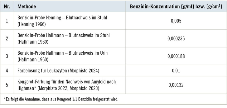 Tabelle 1:   Nasschemische Analyseverfahren im medizinischen Labor und in der Pathologie und deren Benzidin-Konzentrationen
 Table 1: Wet-chemical analysis methods in the medical laboratory and in pathology and their benzidine concentrations