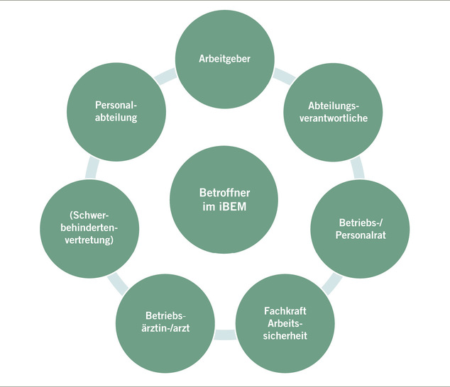 Abb. 1:    Betriebliche Akteure im initiativen Betrieblichen Eingliederungsmanagement (iBEM)