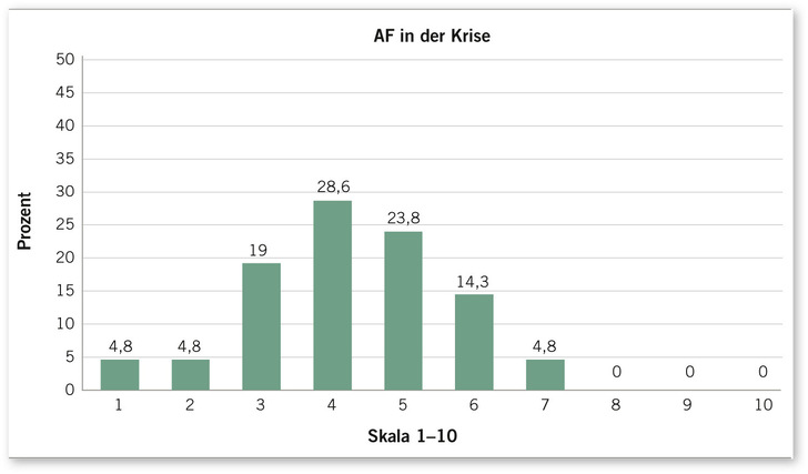 Abb. 1:   Rückblickende Selbsteinschätzung der Arbeitsfähigkeit in der Krise