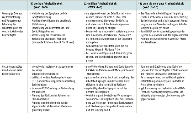 Tabelle 1:   Vorrangige Ziele und Gestaltungsansätze zur Wiederherstellung und Verbesserung/Erhaltung der Arbeitsfähigkeit im Zuge der Rückkehr zur Arbeit nach einer psychischen Erkrankung
