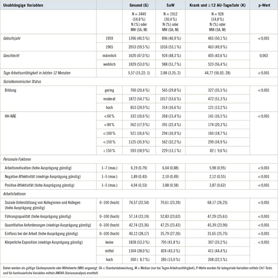 Tabelle 1:   Charakterisierung der Gruppen (Spaltenprozente oder Mittelwerte)
 Table 1: Characterization of the groups (column percentages or means)