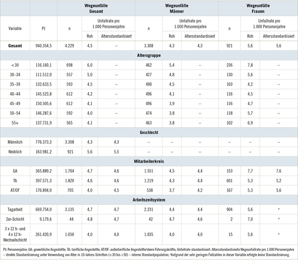 Tabelle 1:   Rohe und altersstandardisierte Wegeunfallraten von Mitarbeitenden eines Großunternehmens der chemischen Industrie von 1995 
 bis 2022 nach soziodemografischen Charakteristika insgesamt und separat für Männer und Frauen
 Table 1: Crude and age-standardized commuting accident rates of employees of a large chemical company from 1995 to 2022 by sociodemographic 
 characteristics overall and separately for men and women