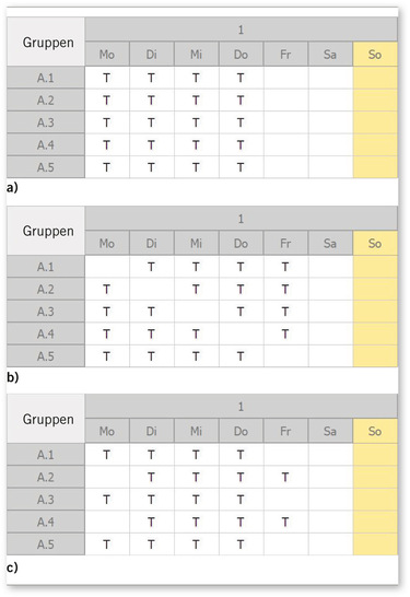 Abb. 1:   Beispielhafter Plan für fünf Personen mit vier Einsätzen pro Woche: a) immer Montag bis Donnerstag, b) von Montag bis Freitag mit einem durchrollierenden freien Tag oder c) reduzierter Besetzung am Montag und Freitag. T = Tagarbeit