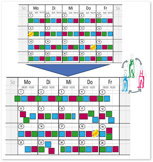 Abb. 1:    Konzept der Schichtarbeit ohne Schichtmodell (eigene Darstellung)