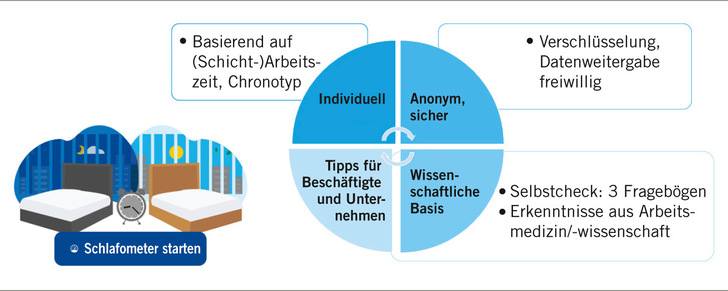 Abb. 1:    Das Schlafometer: Aufbau und Funktionen (Quelle: www.vbg-schlafometer.de)