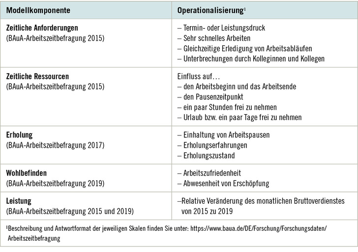 Tabelle 1:   Operationalisierung der Modellkomponenten