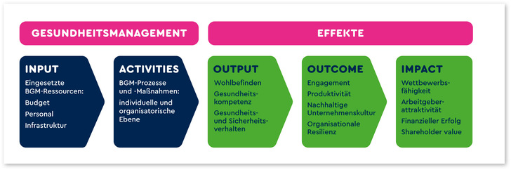 Abb. 1:    Wertschöpfungslogik des BGM (© Integion GmbH)