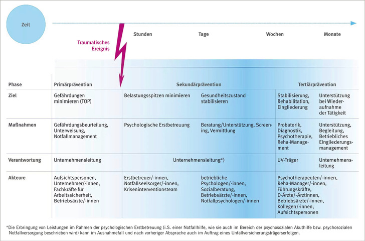 Abb. 1:   DGUV-Modell für die Vermeidung von psychischen Gesundheitsschäden und deren Folgen nach traumatischen Ereignissen (DGUV 2017b)
 
 Fig 1: DGUV model for the prevention of mental health impairments and their consequences following traumatic events (DGUV 2017b)