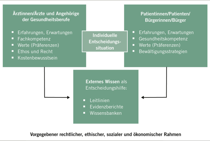 Abb. 1:    Leitlinien zur Indikationsstellung in der individuellen Entscheidungssituation (mod. nach AWMF 2023)