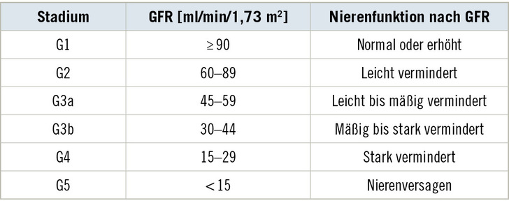 Tabelle 1:   Stadien der (chronischen) Nierenfunktionsstörung. Nach Kidney Disease Improving Global Outcomes (KDIGO 2013, 2024). Nomenklatur nach Eckardt et al. (2022)
 Table 1: Stages of (chronic) renal dysfunction. According to Kidney Disease Improving Global Outcomes (KDIGO 2013, 2024). Nomenclature according to Eckardt et al. (2022)