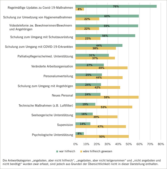 Abb 1:    Angebotene und gewünschte Unterstützungsmaßnahmen 
 Fig. 1. Offered and desired support measures