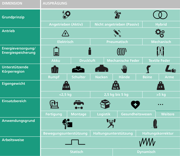 Abb. 1:    Au﻿sprägung ­industrieller Exoskelette (Quelle: Fraunhofer IPA, Mirjam Holl)