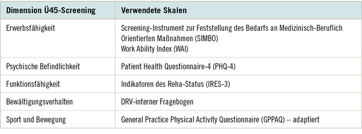 Tabelle 1:   Dimensionen des Ü45-Screenings (Bernert et al. 2019)