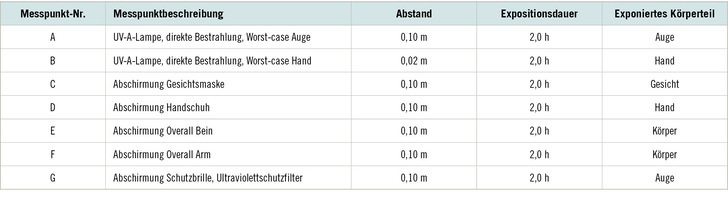 Tabelle 1:   Relevante Messpunkte
